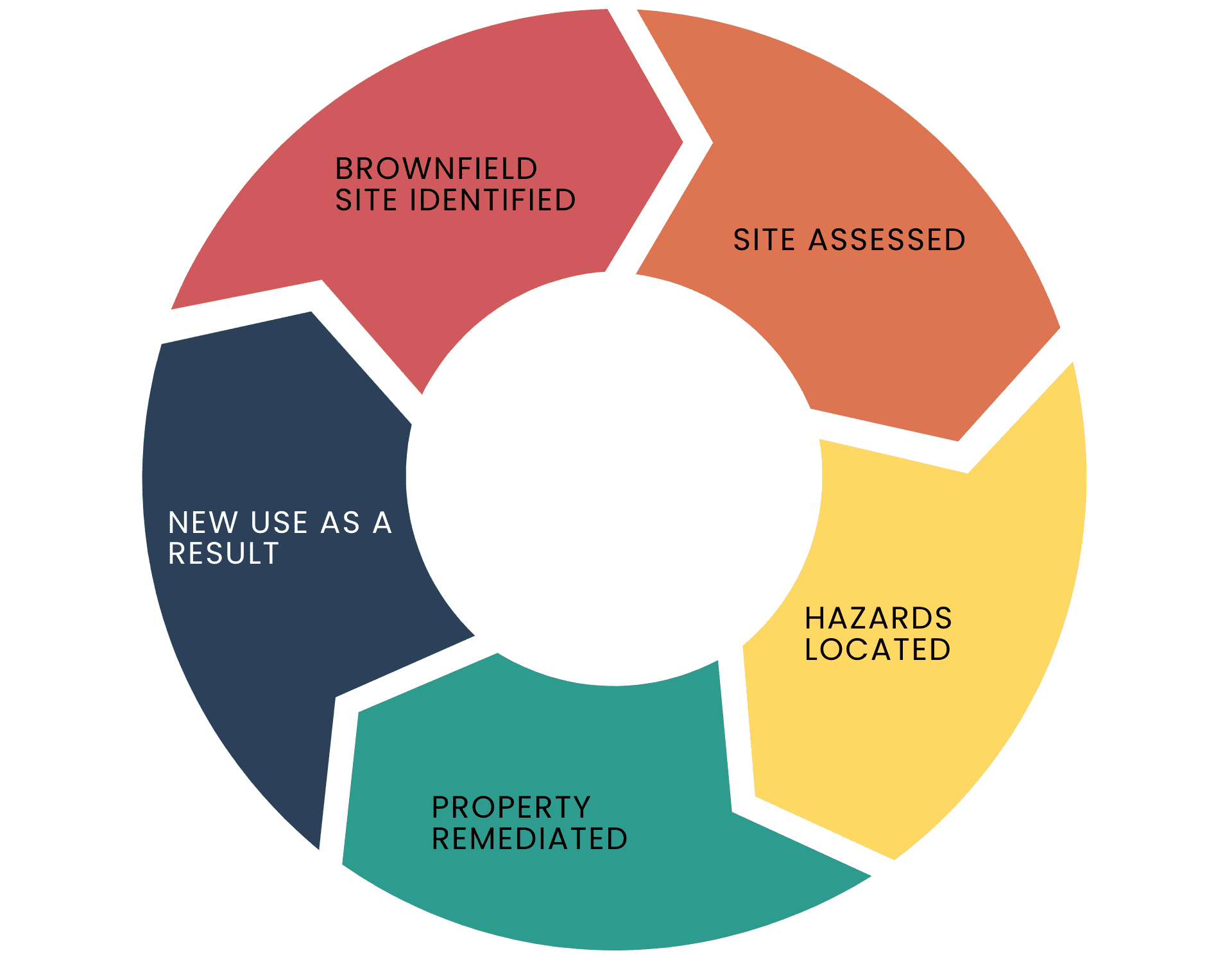 brownfield-process